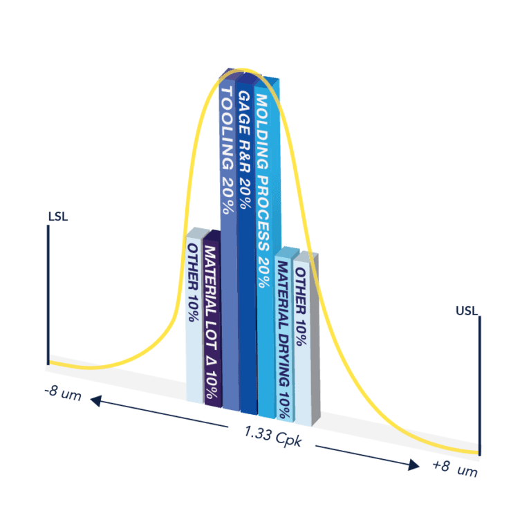 Graphic of the Microns Matter® Process Failure Mode Effects Analysis risk mitigation at Isometric Micro Molding