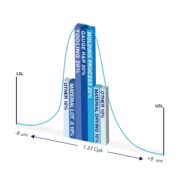 Graphic of the Microns Matter® Process Failure Mode Effects Analysis