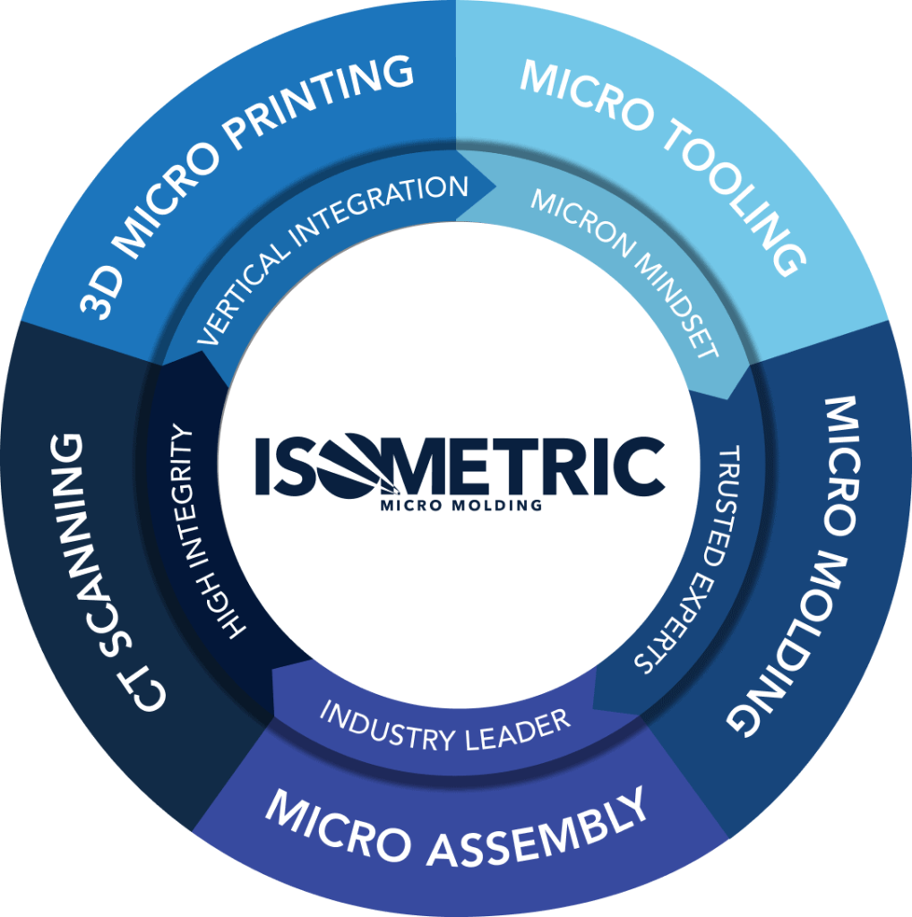 Graphic of Isometric Micro Molding's core capabilities: 3D Micro Printing, Micro Tooling, Micro Molding, Micro Assembly, and CT Scanning